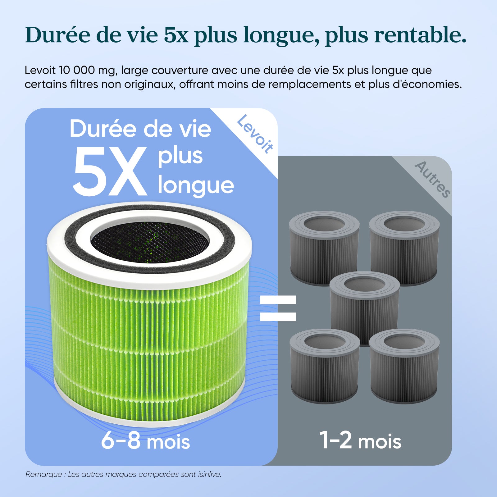 Filtre de remplacement antibactérien pour Levoit Core 300