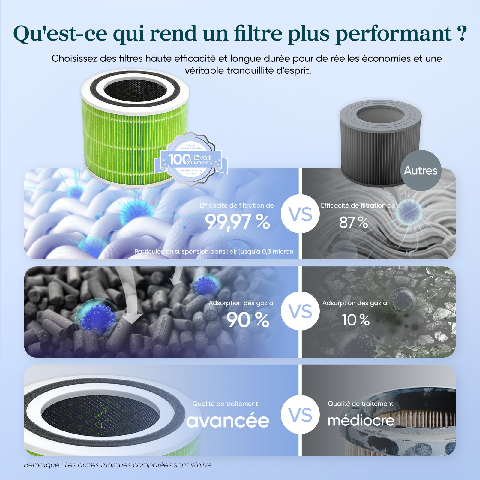 Filtre de remplacement antibactérien pour Levoit Core 300