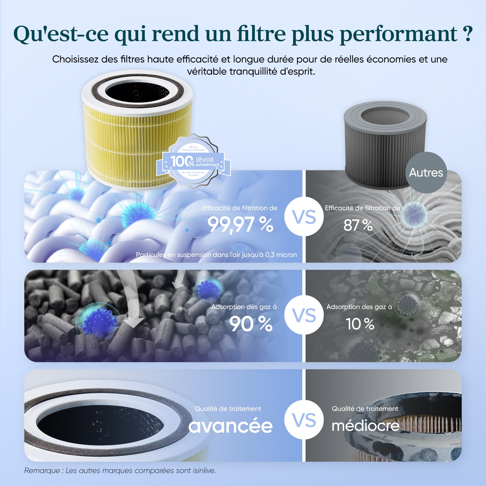 Filtre de remplacement anti-poils pour purificateur d'air Levoit Core 300