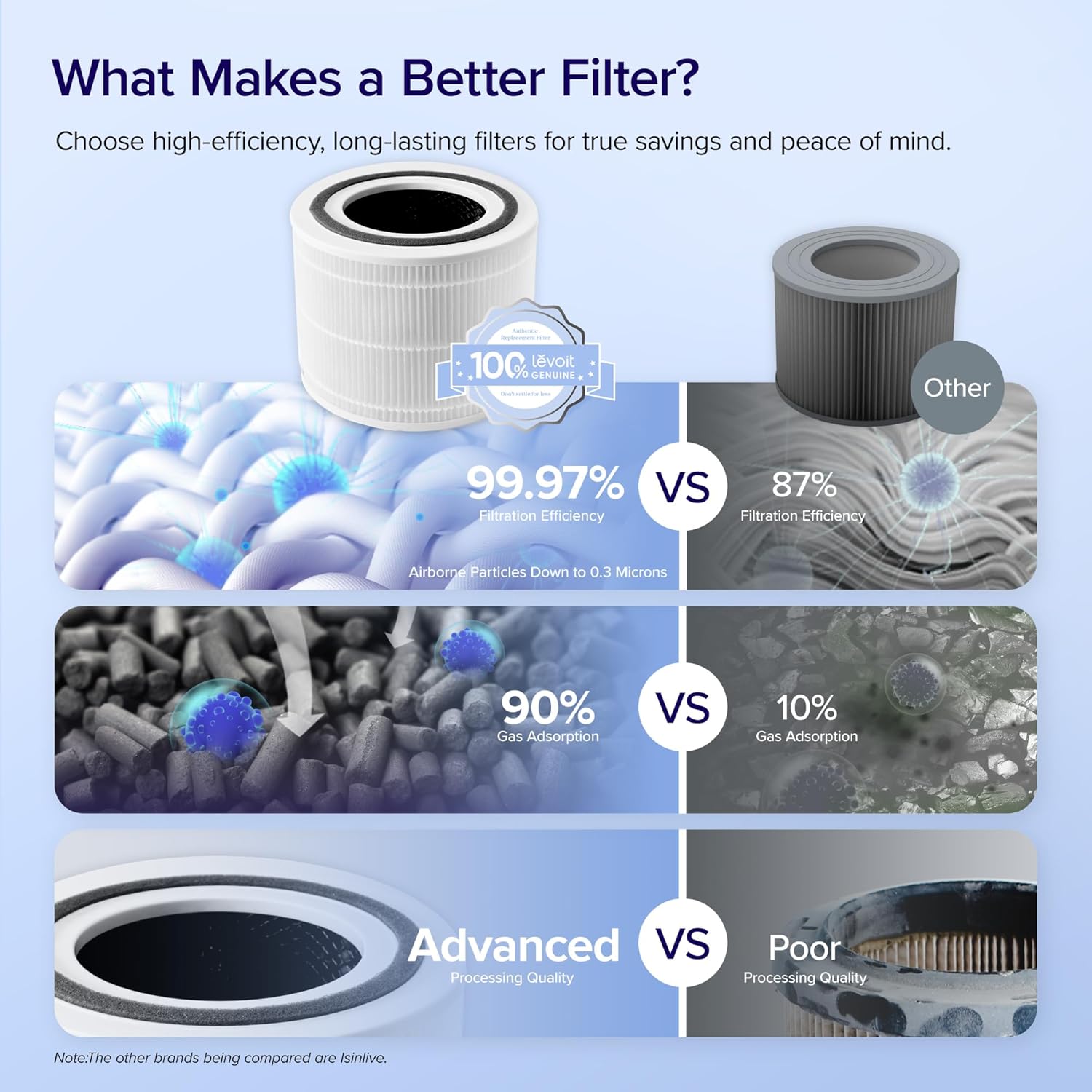 Levoit Core 300/300S Filtre de Rechange