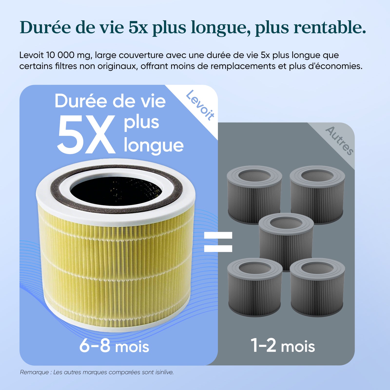 Filtre de remplacement anti-poils pour purificateur d'air Levoit Core 300