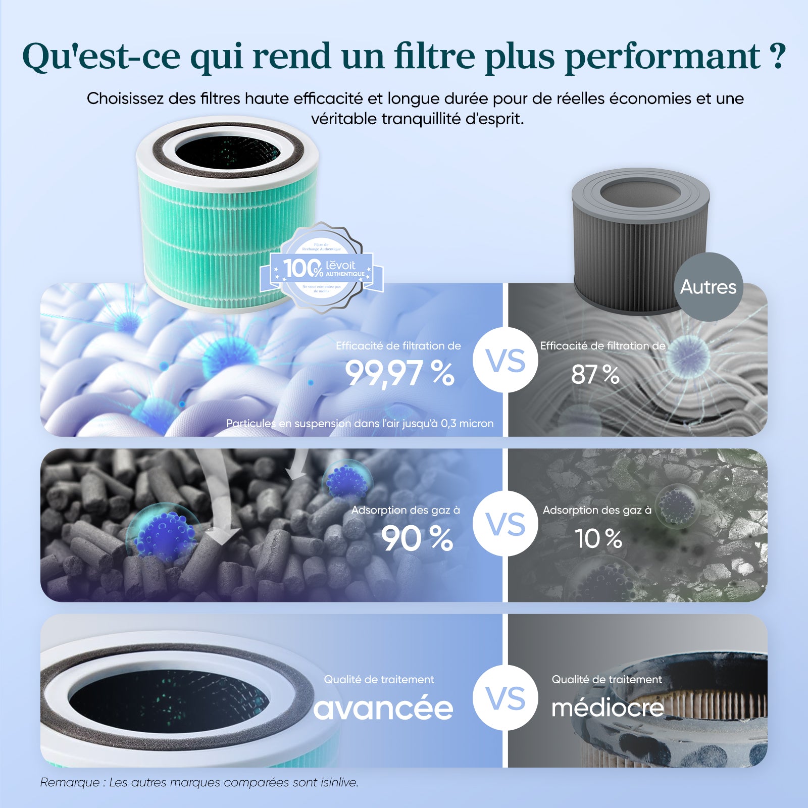Filtre anti-odeurs de remplacement pour purificateur d'air Levoit Core 300