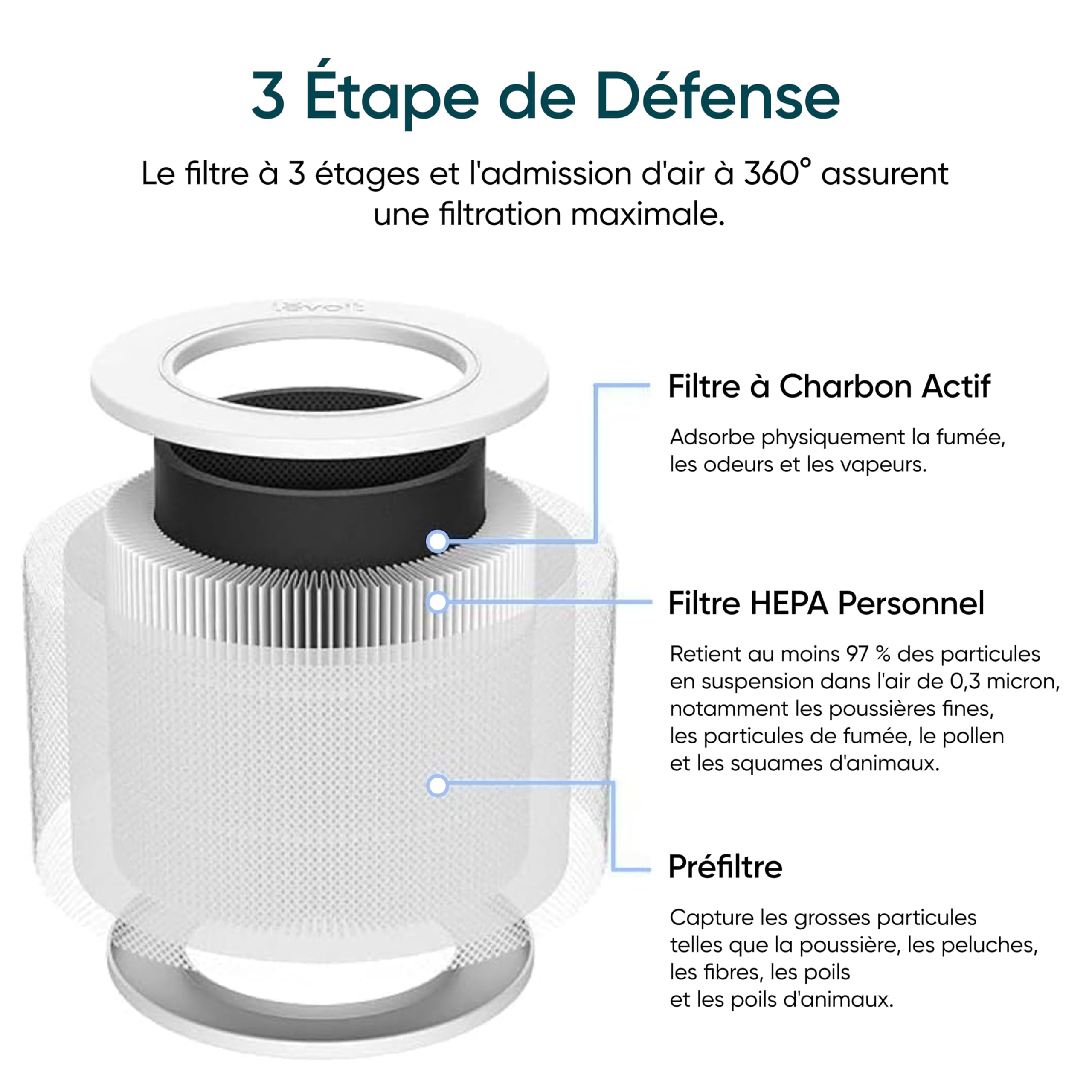 Filtre de rechange Levoit Core Mini avec filtration en 3 étapes : préfiltre, filtre HEPA et charbon actif pour un air pur.